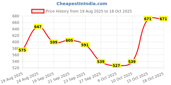 myntra.com RUBOXA Red Set of 1 Reusable Jewellery Organiser Organisers ruboxa Price History Graph from 19 Aug 2025 to 18 Oct 2025