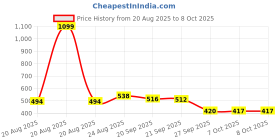 myntra.com RUBOXA Red Set of 4 Reusable Jewellery Organiser Organisers ruboxa Price History Graph from 20 Aug 2025 to 7 Oct 2025