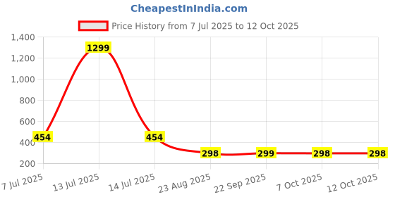 myntra.com RUBOXA Red Set of 5 Ethnic Motifs Velvet Square Cushion Covers ruboxa Price History Graph from 7 Jul 2025 to 12 Oct 2025