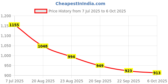 myntra.com RUBOXA Red Set of 7 Geometric Round Cushion Covers ruboxa Price History Graph from 7 Jul 2025 to 6 Oct 2025