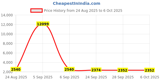 myntra.com RUBOXA Set of 10 Regular Cloth Organisers ruboxa Price History Graph from 24 Aug 2025 to 5 Oct 2025