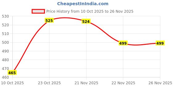 myntra.com RUBOXA Set Of 2 Embroidered Zari Work Potli Clutches ruboxa Price History Graph from 10 Oct 2025 to 25 Nov 2025