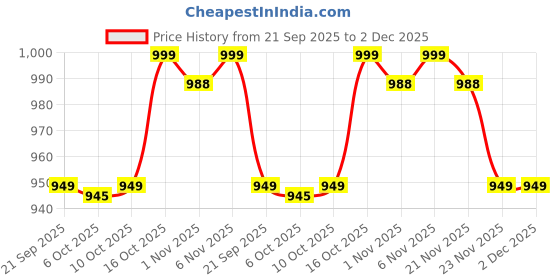 myntra.com RUBOXA Set Of 2 Metal Wall Mounting Bathroom Shelf Storage Rack ruboxa Price History Graph from 21 Sep 2025 to 2 Dec 2025