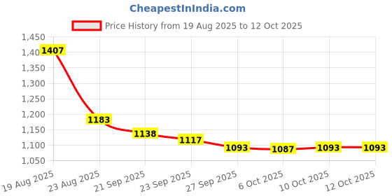 myntra.com RUBOXA Set Of 2 Navy Blue & Pink Reusable Jewellery Organiser ruboxa Price History Graph from 19 Aug 2025 to 12 Oct 2025