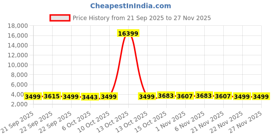 myntra.com RUBOXA Set of 2 Silver 2-Tier Rotating Kitchen Storage Rack Silver ruboxa Price History Graph from 21 Sep 2025 to 24 Nov 2025