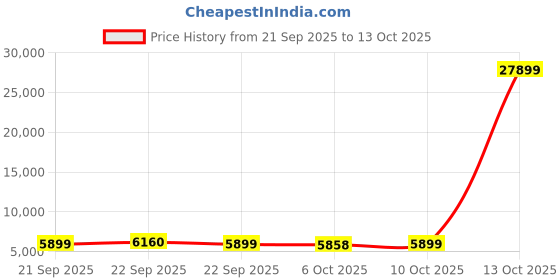 myntra.com RUBOXA Set of 2 Silver Metal 5-Tier Round Rotating Trolley With Wheels Kitchen Organisers ruboxa Price History Graph from 21 Sep 2025 to 12 Oct 2025