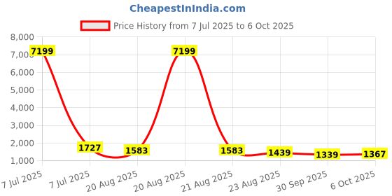 myntra.com RUBOXA Set Of 2 White Marble Jaguar UV-Protected Planters ruboxa Price History Graph from 7 Jul 2025 to 6 Oct 2025