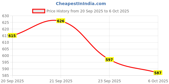 myntra.com RUBOXA Set Of 3 Cream Fabric Wardrobe Drawer Organiser ruboxa Price History Graph from 20 Sep 2025 to 6 Oct 2025