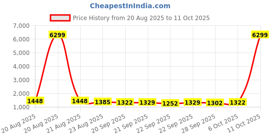 myntra.com RUBOXA Set Of 3 Microfiber Anti Skid Doormats ruboxa Price History Graph from 20 Aug 2025 to 11 Oct 2025