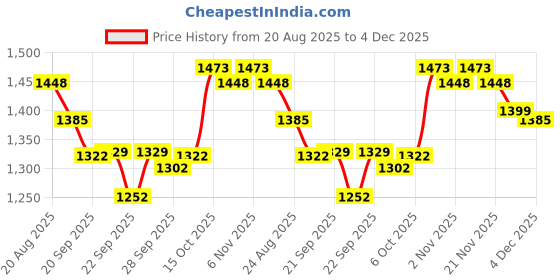 myntra.com RUBOXA Set of 3 Microfiber Ultra Absorbent Bathroom Doormat ruboxa Price History Graph from 20 Aug 2025 to 4 Dec 2025