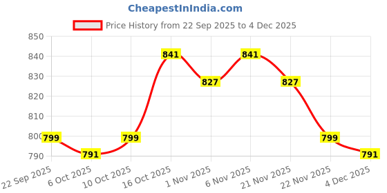 myntra.com RUBOXA Set Of 3 White Fabric Living Room Multi-Utility Organiser ruboxa Price History Graph from 22 Sep 2025 to 3 Dec 2025