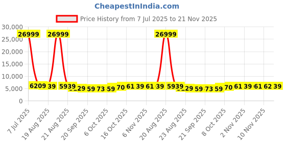 myntra.com RUBOXA Set Of 6 Brown Marble Lotus Flower Pot Planters ruboxa Price History Graph from 7 Jul 2025 to 21 Nov 2025