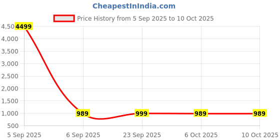 myntra.com RUBOXA Silver 3-Tier Rust-Resistant Bathroom Organiser Stand ruboxa Price History Graph from 5 Sep 2025 to 10 Oct 2025