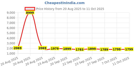 myntra.com RUBOXA Silver-Toned 2+1 Layer Kitchen Storage Rack With Wheels Round Shape Multi-Purpose Kitchen Organizer ruboxa Price History Graph from 20 Aug 2025 to 11 Oct 2025