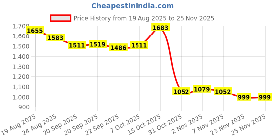 myntra.com RUBOXA Silver-Toned 4-Layer Steel Multi-Purpose Kitchen Organizer ruboxa Price History Graph from 19 Aug 2025 to 25 Nov 2025