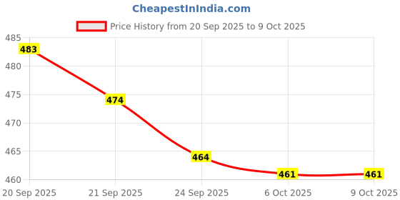 myntra.com RUBOXA Silver Toned & Black 3-Layer Kitchen Multi-Utility Organiser ruboxa Price History Graph from 20 Sep 2025 to 8 Oct 2025