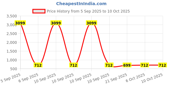 myntra.com RUBOXA Silver Toned & Black 5 Tier Multi-Utility Organiser ruboxa Price History Graph from 5 Sep 2025 to 10 Oct 2025
