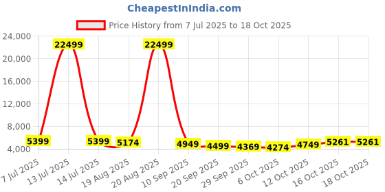 myntra.com RUBOXA Silver-Toned Double Rack Cloth Stand ruboxa Price History Graph from 7 Jul 2025 to 18 Oct 2025