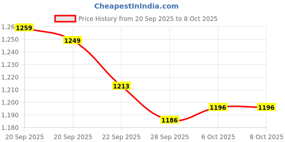 myntra.com RUBOXA Silver-Toned Regular Multi-Utility Organiser ruboxa Price History Graph from 20 Sep 2025 to 8 Oct 2025