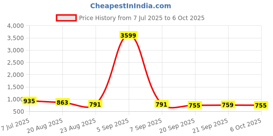 myntra.com RUBOXA Silver-Toned Set of 1 Regular Multi-Utility Organisers ruboxa Price History Graph from 7 Jul 2025 to 5 Oct 2025