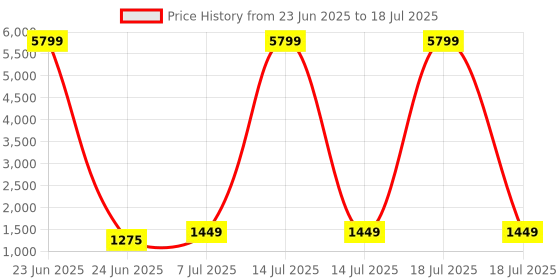 myntra.com RUBOXA Silver-Toned Set of 2 Regular Multi-Utility Organisers ruboxa Price History Graph from 23 Jun 2025 to 14 Jul 2025