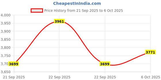 myntra.com RUBOXA Silver-Toned Set of 2 Regular Multi-Utility Organisers ruboxa Price History Graph from 21 Sep 2025 to 5 Oct 2025