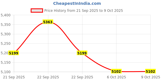 myntra.com RUBOXA Silver-Toned Set of 2 Rotating 4-Tier Multipurpose Storage Rack Trolley Organisers ruboxa Price History Graph from 21 Sep 2025 to 8 Oct 2025