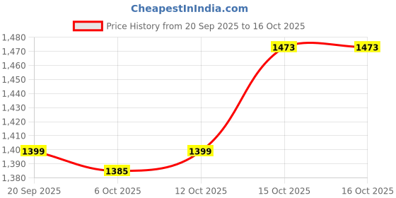 myntra.com RUBOXA Silver-Toned Wall Mounted Foldable Steel Rods Cloth Drying Stand ruboxa Price History Graph from 20 Sep 2025 to 15 Oct 2025