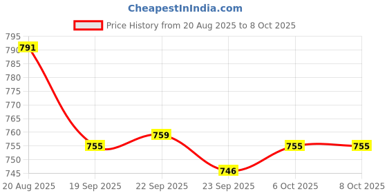 myntra.com RUBOXA Transparent 10 Pieces Drawer Organisers ruboxa Price History Graph from 20 Aug 2025 to 8 Oct 2025