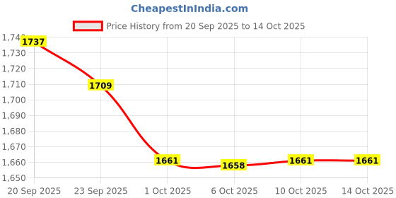 myntra.com RUBOXA Transparent 12 Pieces Acrylic Drawer Organisers ruboxa Price History Graph from 20 Sep 2025 to 14 Oct 2025
