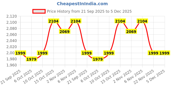 myntra.com RUBOXA Transparent 12 Pieces Wardrobe Drawer Organisers ruboxa Price History Graph from 21 Sep 2025 to 4 Dec 2025
