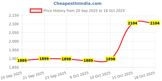 myntra.com RUBOXA Transparent 12 Pieces Wardrobe Drawer Organisers ruboxa Price History Graph from 20 Sep 2025 to 18 Oct 2025