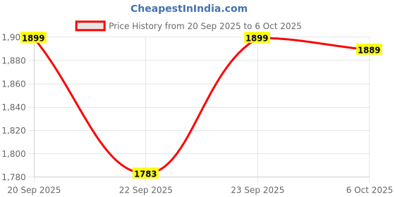 myntra.com RUBOXA Transparent 14 Pieces Wardrobe Drawer Organisers ruboxa Price History Graph from 20 Sep 2025 to 6 Oct 2025