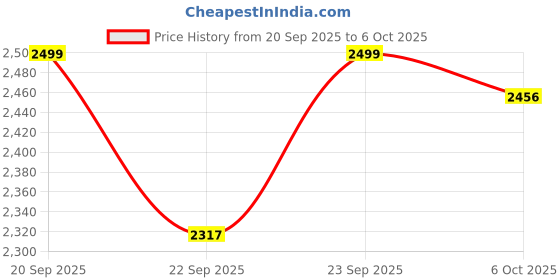 myntra.com RUBOXA Transparent 21 Pieces Wardrobe Drawer Organisers ruboxa Price History Graph from 20 Sep 2025 to 6 Oct 2025