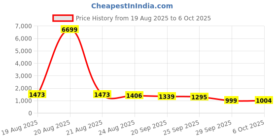 myntra.com RUBOXA Transparent 25 Pieces Drawer Organisers ruboxa Price History Graph from 19 Aug 2025 to 5 Oct 2025