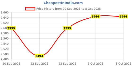 myntra.com RUBOXA Transparent 33 Pieces Wardrobe Drawer Organisers ruboxa Price History Graph from 20 Sep 2025 to 8 Oct 2025