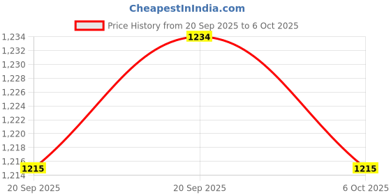 myntra.com RUBOXA Transparent 5 Pieces Textured Multi-Utility Organisers ruboxa Price History Graph from 20 Sep 2025 to 6 Oct 2025