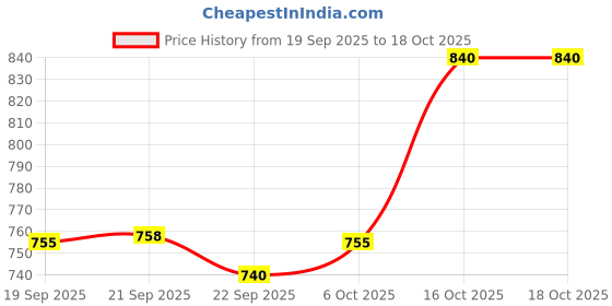 myntra.com RUBOXA Transparent 6 Pieces Acrylic Drawer Organisers ruboxa Price History Graph from 19 Sep 2025 to 18 Oct 2025