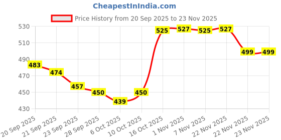 myntra.com RUBOXA Transparent 6 Pieces Makeup Organisers ruboxa Price History Graph from 20 Sep 2025 to 22 Nov 2025