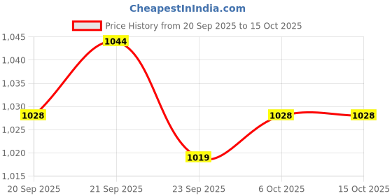 myntra.com RUBOXA Transparent 6 Pieces Wardrobe Drawer Organisers ruboxa Price History Graph from 20 Sep 2025 to 15 Oct 2025