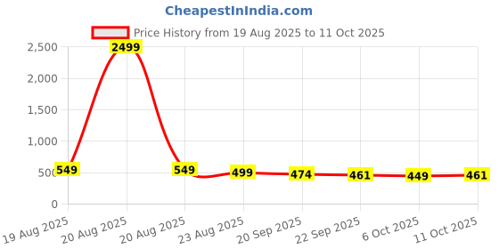 myntra.com RUBOXA Transparent 7 Pieces Drawer Organisers ruboxa Price History Graph from 19 Aug 2025 to 10 Oct 2025