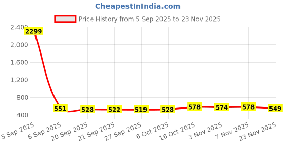 myntra.com RUBOXA Transparent 8 Pieces Wardrobe Drawer Organisers ruboxa Price History Graph from 5 Sep 2025 to 23 Nov 2025