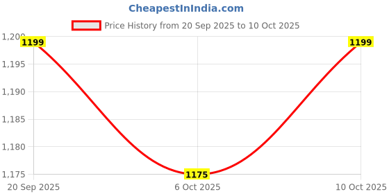 myntra.com RUBOXA Transparent 8 Pieces Wardrobe Drawer Organisers ruboxa Price History Graph from 20 Sep 2025 to 10 Oct 2025