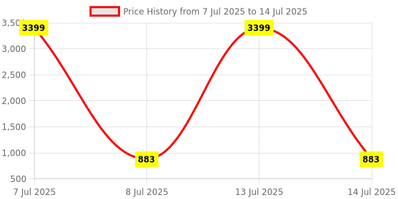 myntra.com RUBOXA Transparent & Black 2-Layer Multi-Purpose Plastic Drawer Storage Organisers ruboxa Price History Graph from 7 Jul 2025 to 14 Jul 2025