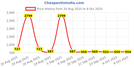 myntra.com RUBOXA Transparent & Black 2 Pieces Storage Bags With Handle ruboxa Price History Graph from 20 Aug 2025 to 8 Oct 2025