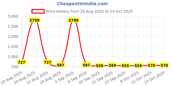 myntra.com RUBOXA Transparent & Black 2 Pieces Storage Bags With Zip ruboxa Price History Graph from 20 Aug 2025 to 14 Oct 2025