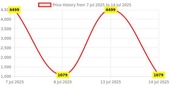 myntra.com RUBOXA Transparent & Black 3-Layer Collapsible Multipurpose Organiser ruboxa Price History Graph from 7 Jul 2025 to 14 Jul 2025