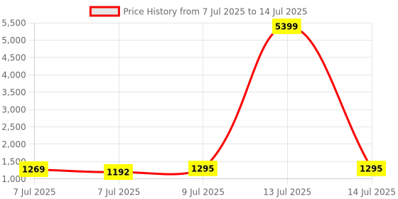 myntra.com RUBOXA Transparent & Black 3 Layer Drawer Organiser Organisers ruboxa Price History Graph from 7 Jul 2025 to 14 Jul 2025