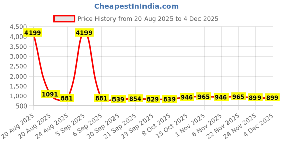 myntra.com RUBOXA Transparent & Black 3 Pieces Storage Bags With Handle ruboxa Price History Graph from 20 Aug 2025 to 2 Dec 2025