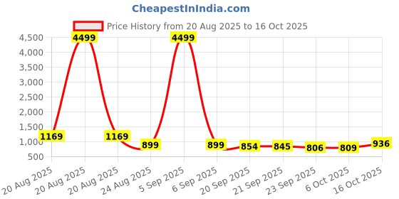 myntra.com RUBOXA Transparent & Black 4 Pieces Storage Bags With Zip ruboxa Price History Graph from 20 Aug 2025 to 15 Oct 2025